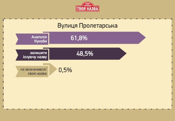 «Залишити стару назву вулиці – не означає виступати проти декомунізації», - Микола Лебедик (фото) - фото 1 «Залишити стару назву вулиці – не означає виступати проти декомунізації», - Микола Лебедик (фото) - фото 1