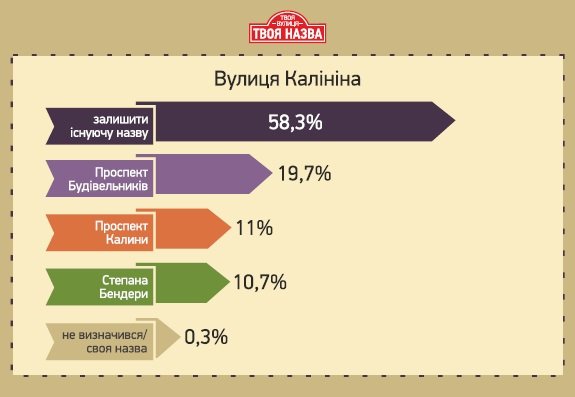 «Залишити стару назву вулиці – не означає виступати проти декомунізації», - Микола Лебедик (фото) - фото 2 «Залишити стару назву вулиці – не означає виступати проти декомунізації», - Микола Лебедик (фото) - фото 2
