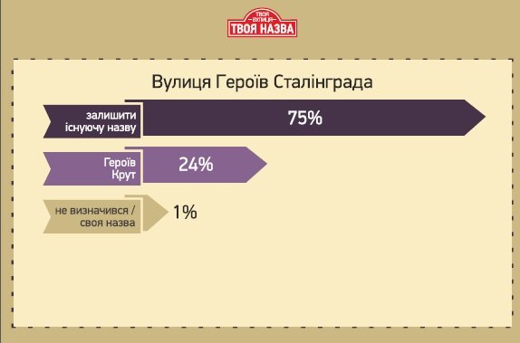 «Залишити стару назву вулиці – не означає виступати проти декомунізації», - Микола Лебедик (фото) - фото 5 «Залишити стару назву вулиці – не означає виступати проти декомунізації», - Микола Лебедик (фото) - фото 5