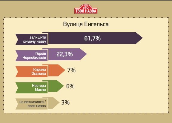 «Залишити стару назву вулиці – не означає виступати проти декомунізації», - Микола Лебедик (фото) - фото 3 «Залишити стару назву вулиці – не означає виступати проти декомунізації», - Микола Лебедик (фото) - фото 3