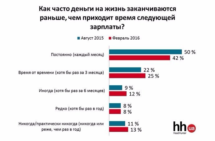 Половина украинцев не могут прожить на зарплату (фото) - фото 1 Половина украинцев не могут прожить на зарплату (фото) - фото 1
