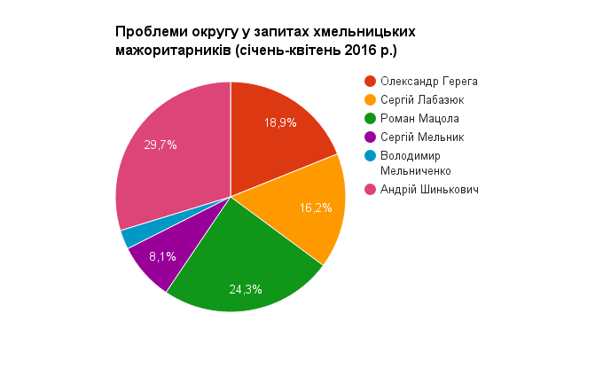 Khmelʹnychchyna_Problemy_i_Zapyty_24.04.2016_diahrama Khmelʹnychchyna_Problemy_i_Zapyty_24.04.2016_diahrama