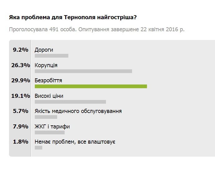 Безробіття, корупція і високі ціни: які проблеми вважають тернополяни найгострішими (Результати опитування) (фото) - фото 1 Безробіття, корупція і високі ціни: які проблеми вважають тернополяни найгострішими (Результати опитування) (фото) - фото 1