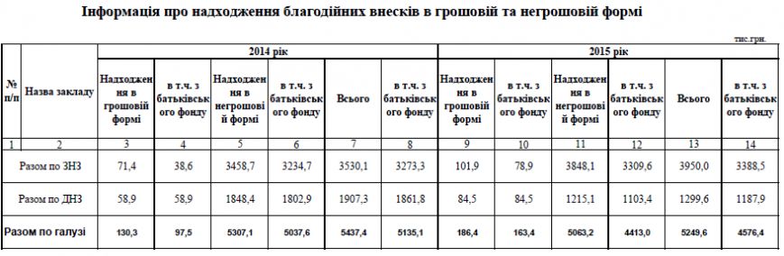 Навчальні заклади Хмельницького надали звіти про суми внесків (Таблиці) (фото) - фото 5 Навчальні заклади Хмельницького надали звіти про суми внесків (Таблиці) (фото) - фото 5
