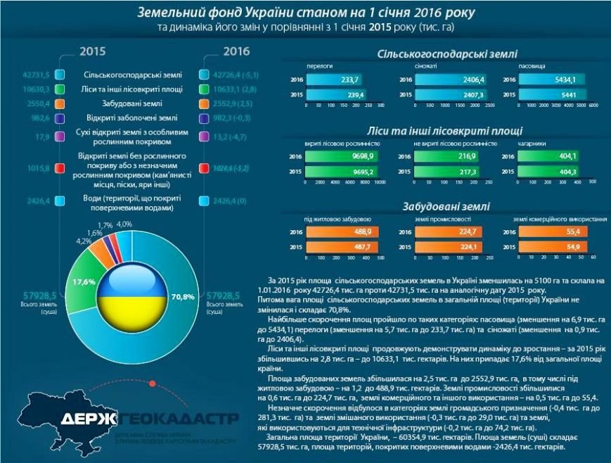 Земельний фонд 01.01.16 Земельний фонд 01.01.16