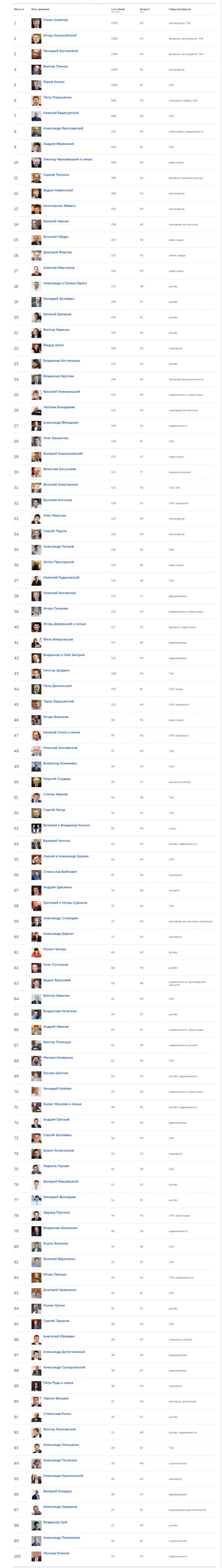 TOP 100 олигархов Украины 2016 TOP 100 олигархов Украины 2016