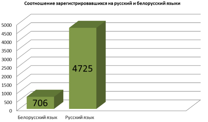 Сколько абитуриентов зарегистрировалось на цт 2018 Сколько абитуриентов зарегистрировалось на цт 2018