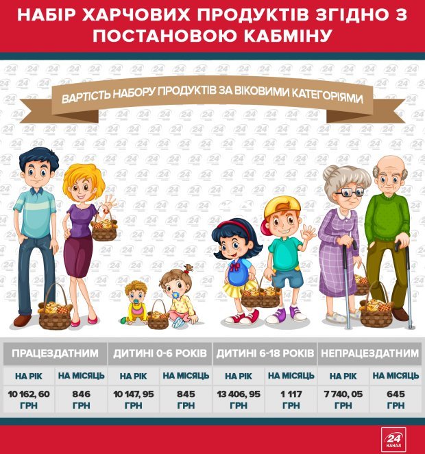 вартысть продуктыв вартысть продуктыв