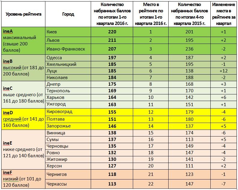 рейтинг городов рейтинг городов