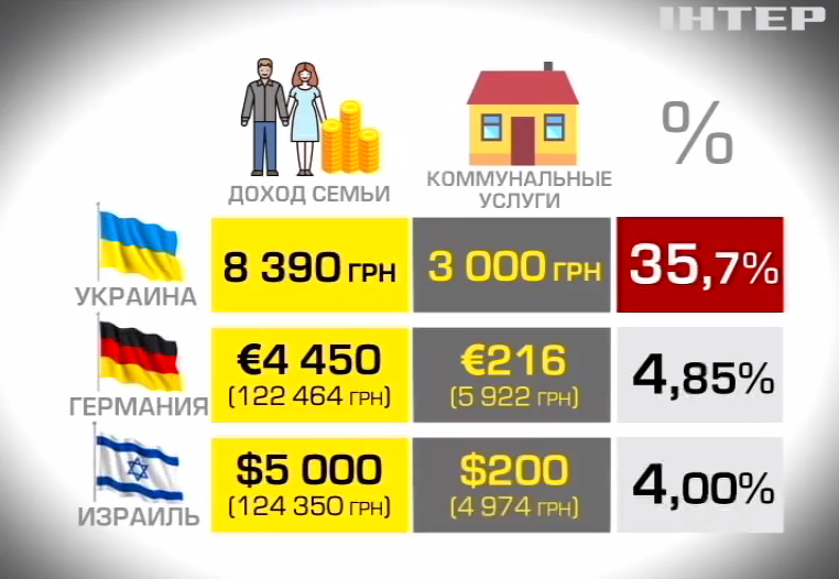 Украинцы тратят на коммуналку больше немцев и израильтян, фото-2 Украинцы тратят на коммуналку больше немцев и израильтян, фото-2