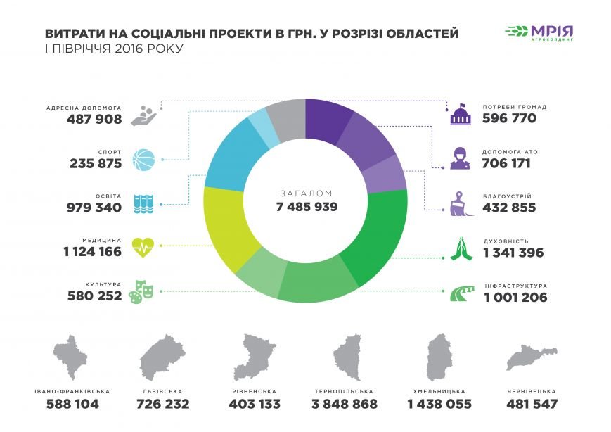 Соціальні проекти Соціальні проекти
