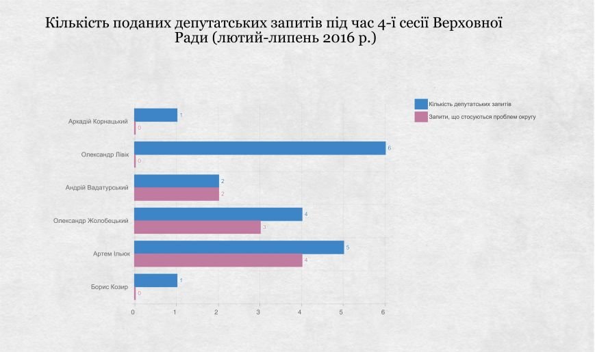 ОПОРА оценила работу николаевских мажоритарщиков, фото-2 ОПОРА оценила работу николаевских мажоритарщиков, фото-2