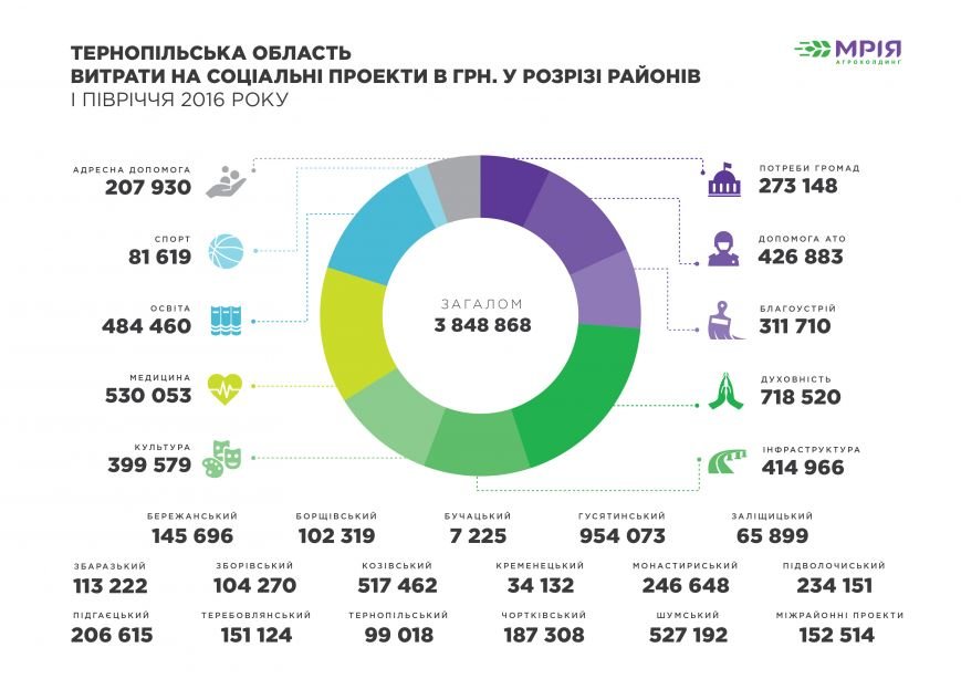 Соц. проекти Терноп. обл Соц. проекти Терноп. обл