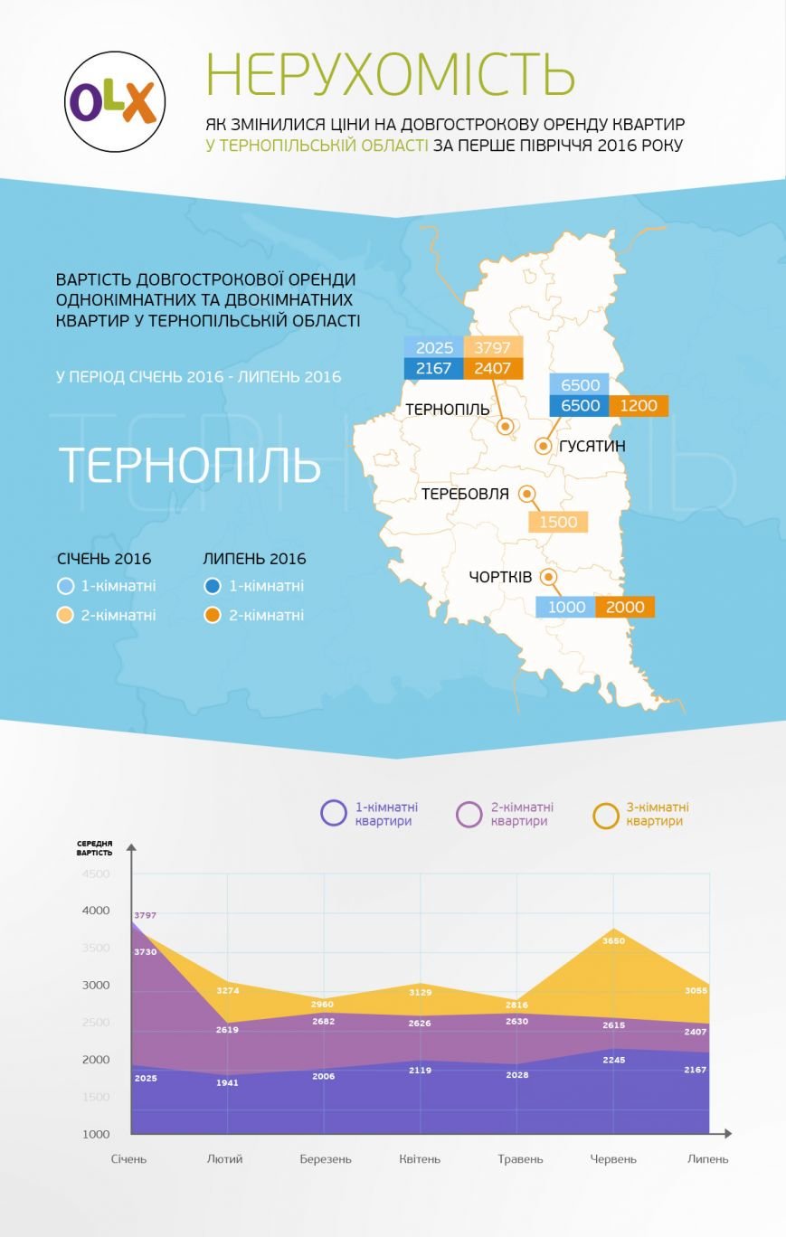 OLX Rent Ternopil' info OLX Rent Ternopil' info