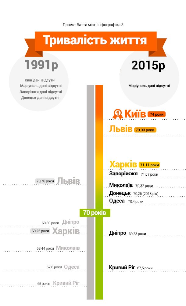 Баттл городов. Как изменилась жизнь украинцев за 25 лет нез..., фото-3 Баттл городов. Как изменилась жизнь украинцев за 25 лет независимости страны (ИНФОГРАФИКА), фото-3