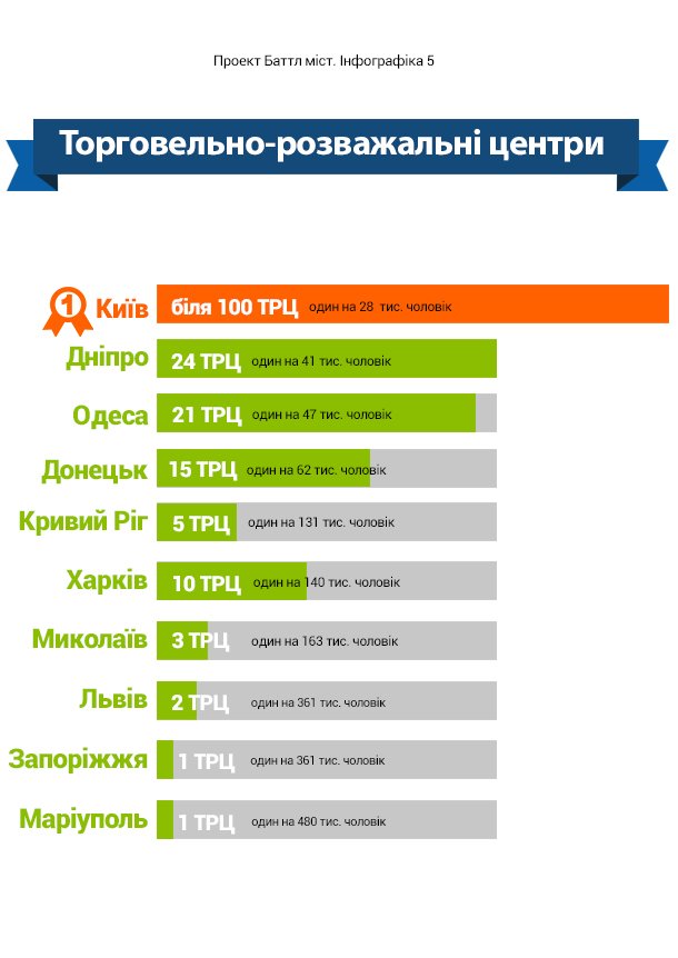 Баттл городов. Как изменилась жизнь украинцев за 25 лет нез..., фото-7 Баттл городов. Как изменилась жизнь украинцев за 25 лет независимости страны (ИНФОГРАФИКА), фото-7