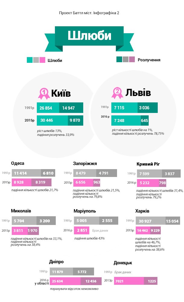 Баттл городов. Как изменилась жизнь украинцев за 25 лет нез..., фото-2 Баттл городов. Как изменилась жизнь украинцев за 25 лет независимости страны (ИНФОГРАФИКА), фото-2