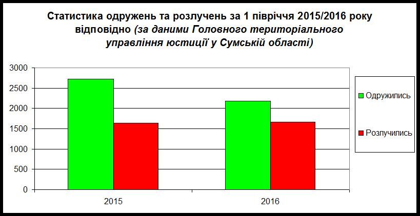 Інфографіка (шлюб) Інфографіка (шлюб)