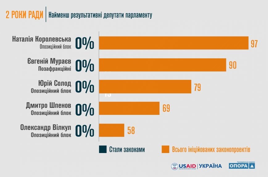 Александр Вилкул и Дмитрий Шпенов вошли в пятерку наименее..., фото-8 Александр Вилкул и Дмитрий Шпенов вошли в пятерку наименее результативных депутатов Рады, фото-8