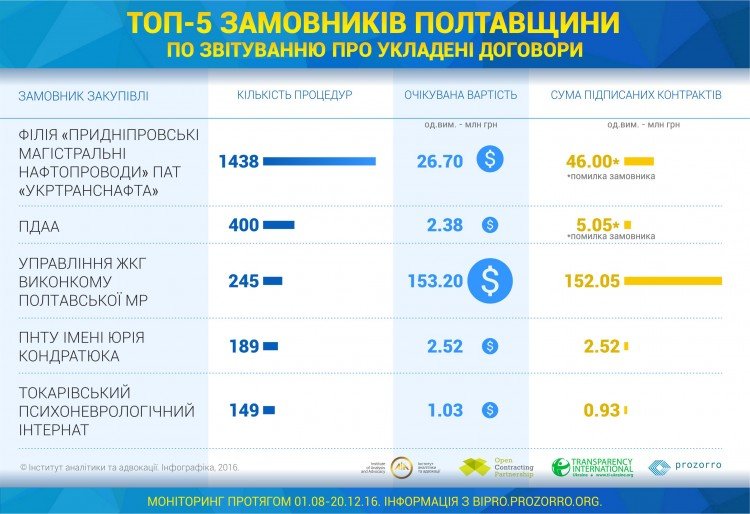 Infografika-TOP-5-Zamovnikiv-po-zvituvannyu-pro-ukladenni-dogovori.... Infografika-TOP-5-Zamovnikiv-po-zvituvannyu-pro-ukladenni-dogovori.-Informatsiya-nadana-shhodo-zavershenih-tenderiv-za-period-01-serpnya-20-grudnya...