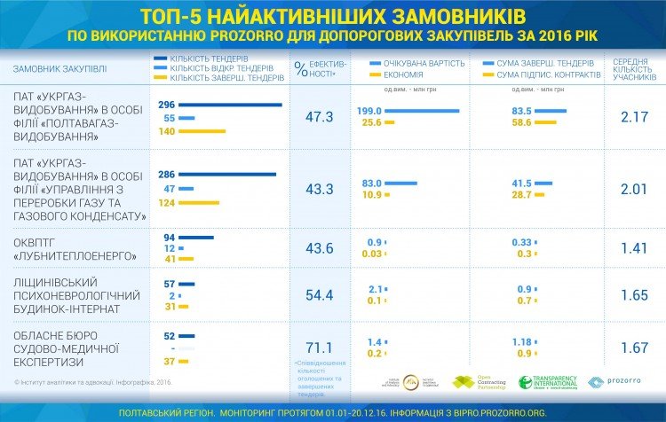 Infografika-TOP-5-najaktivnishih-zamovnikiv-po-vikoristannyu-Prozor... Infografika-TOP-5-najaktivnishih-zamovnikiv-po-vikoristannyu-Prozorro-dlya-doporogovih-zakupivel-za-period-01-serpnya-20-grudnya-2016-roku.-750x476