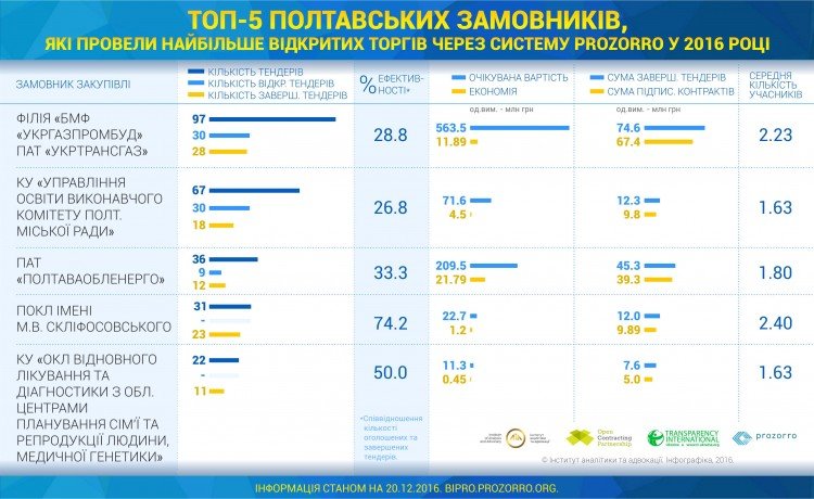 Infografika-TOP-5-poltavskih-zamovnikiv-u-yaki-najbilshe-proveli-vi... Infografika-TOP-5-poltavskih-zamovnikiv-u-yaki-najbilshe-proveli-vidkritih-torgiv-cherez-sistemu-Prozorro-za-period-01-serpnya-20-grudnya-2016-roku...