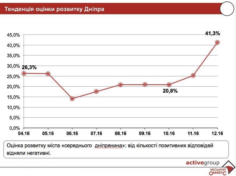 развитие города развитие города
