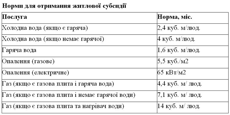 Субсидії Субсидії
