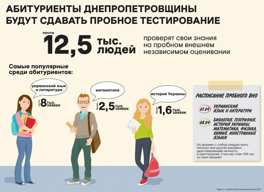 Инфографика пробного ЗНО Инфографика пробного ЗНО