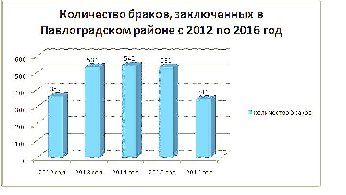 Браки в Павлоградском районе (инфографика)_1 Браки в Павлоградском районе (инфографика)_1