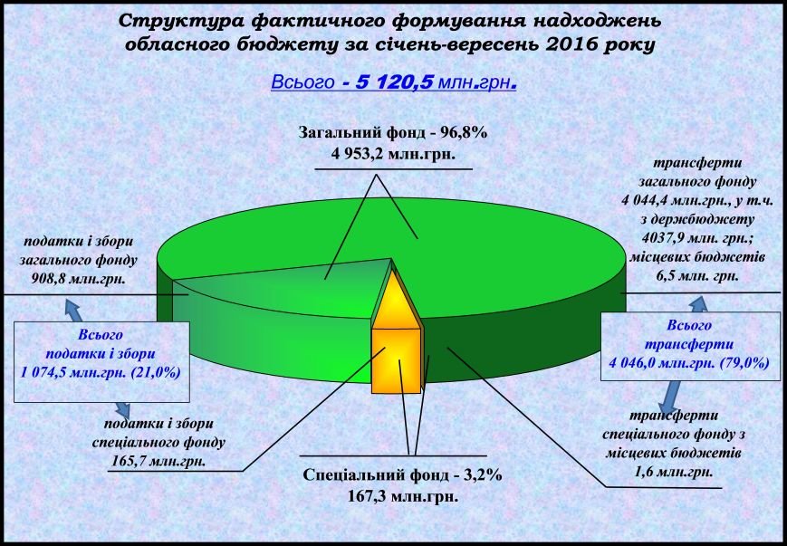 Поступления в бюджет области 2016 Поступления в бюджет области 2016