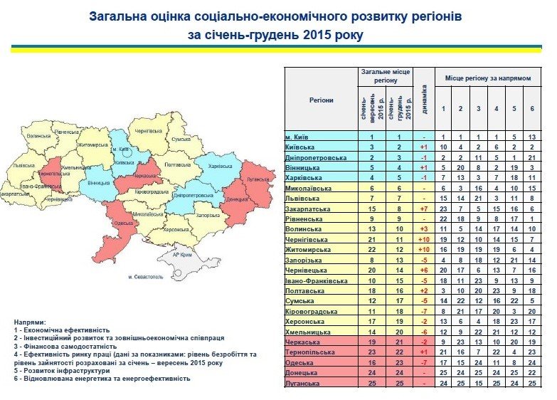 Оценка развития регионов Оценка развития регионов