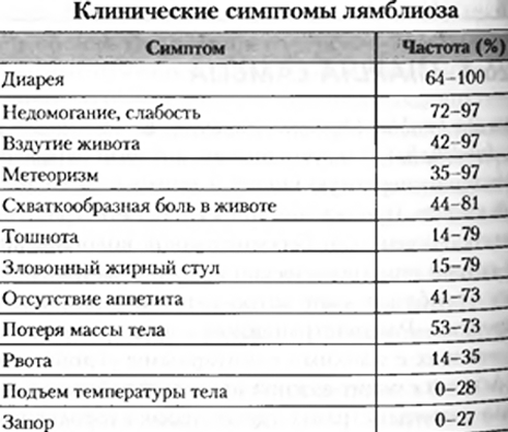 Клинические симптомы лямблиоза у детей Клинические симптомы лямблиоза у детей