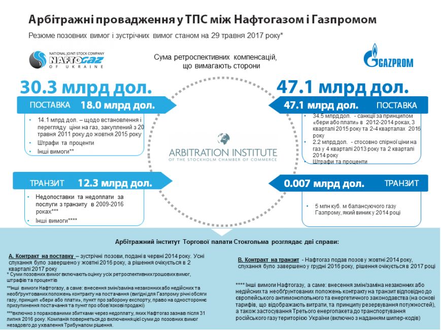 Коболєв: Україна очікує на 2 остаточних рішення у спорі з «Газпромом»