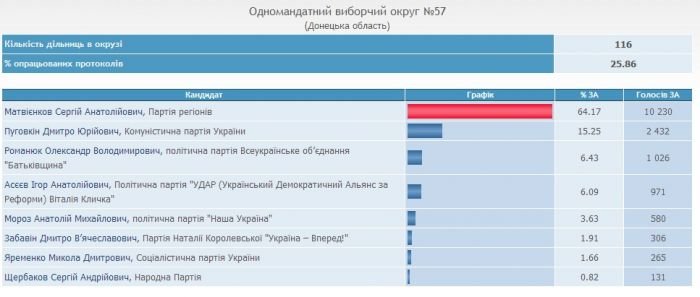 Сергей Матвиенков набирает 64% и проходит в Верховную Раду , фото-1 Сергей Матвиенков набирает 64% и проходит в Верховную Раду , фото-1
