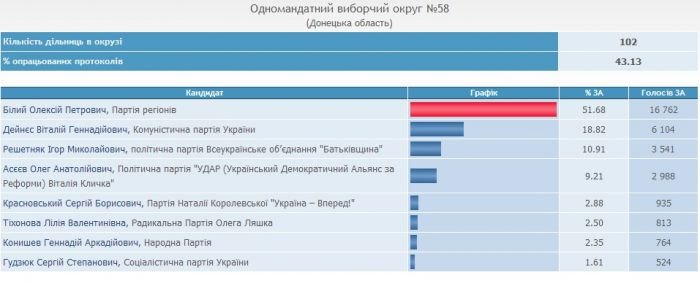 Алексей Белый выигрывает в 58-м окружном избирательном округе , фото-1 Алексей Белый выигрывает в 58-м окружном избирательном округе , фото-1