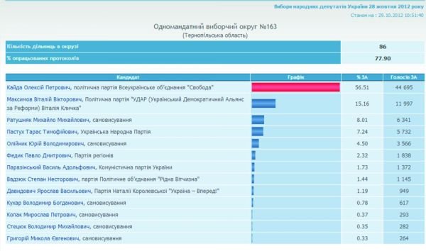 вибори вибори