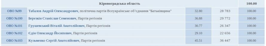 Губернатор выдает желаемое за действительное? По мнению Лар..., фото-1 Губернатор выдает желаемое за действительное? По мнению Ларина, Кировоградщина поддерживает партию власти, фото-1