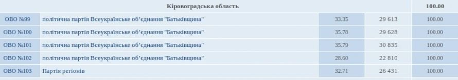 Губернатор выдает желаемое за действительное? По мнению Лар..., фото-2 Губернатор выдает желаемое за действительное? По мнению Ларина, Кировоградщина поддерживает партию власти, фото-2
