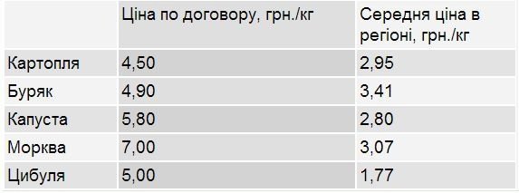 Санаторий для сирот на Донетчине заплатил за овощи две цены, фото-1 Санаторий для сирот на Донетчине заплатил за овощи две цены, фото-1