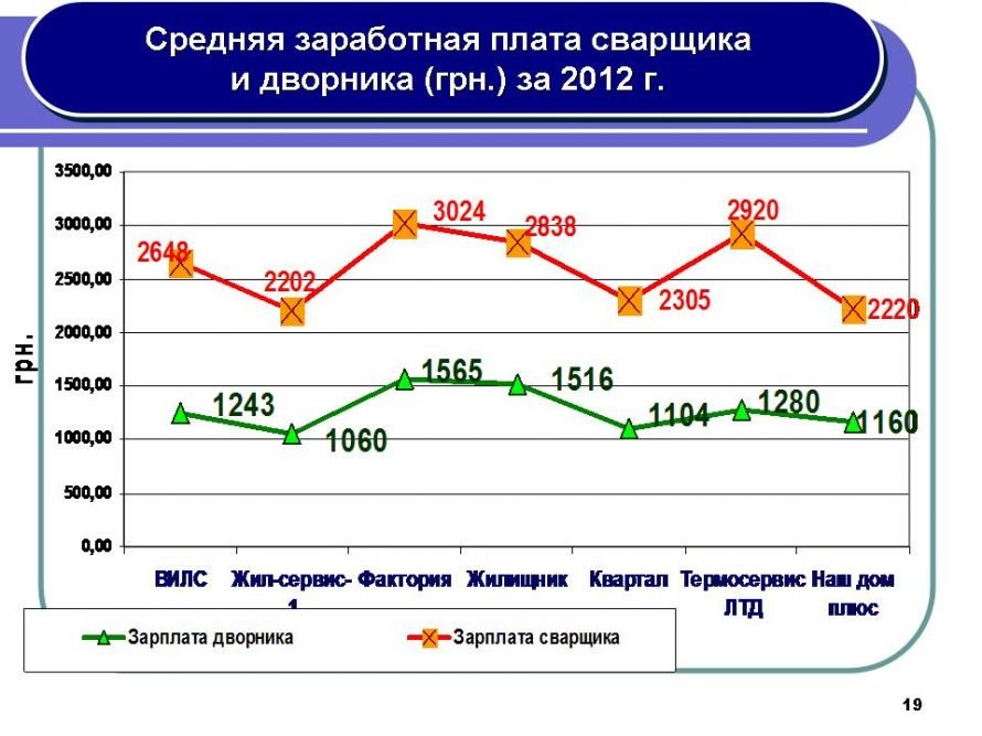 График заработной платы. Средняя ЗП сварщика. Заработная плата сварщика. Средняя зарплата сварщика. Средний заработок сварщика в России.