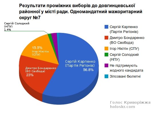 Результати_виборів Результати_виборів