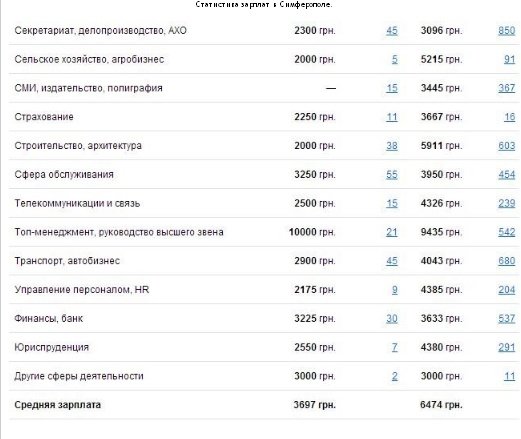 У безработных Симферополя вдвое завышены ожидания по зарплате (фото) - фото 1 У безработных Симферополя вдвое завышены ожидания по зарплате (фото) - фото 1