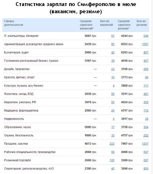 У безработных Симферополя вдвое завышены ожидания по зарплате (фото) - фото 2 У безработных Симферополя вдвое завышены ожидания по зарплате (фото) - фото 2