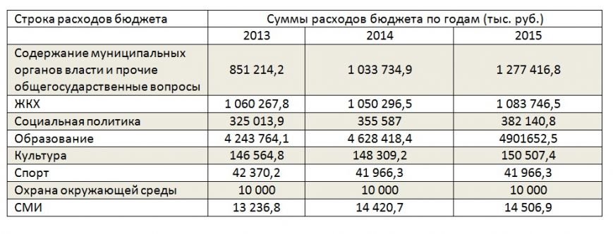 Бюджет Ульяновска2014 Бюджет Ульяновска2014