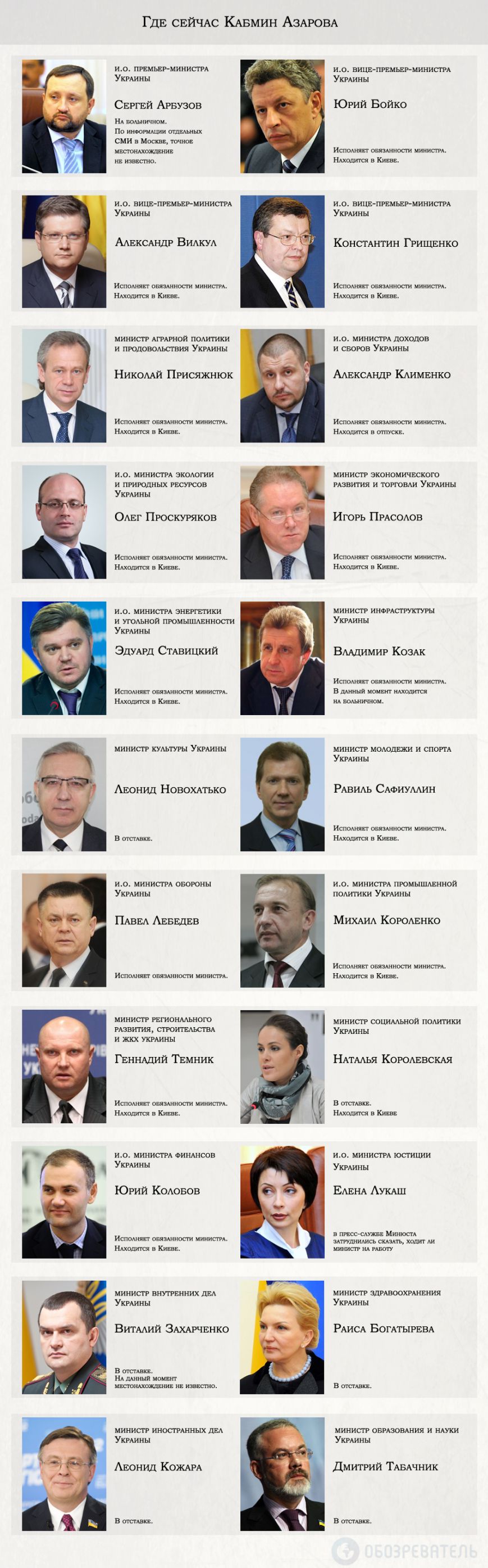 Где сейчас находятся члены Кабмина Азарова (ИНФОГРАФИКА), фото-1 Где сейчас находятся члены Кабмина Азарова (ИНФОГРАФИКА), фото-1