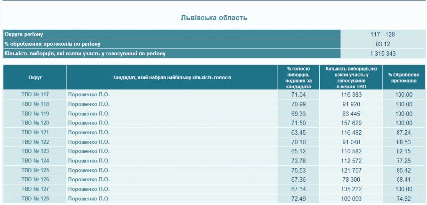 На Львівщині опрацювали 83,12% протоколів. Порошенко не зд..., фото-1 На Львівщині опрацювали 83,12% протоколів. Порошенко не здає позицій (результати), фото-1