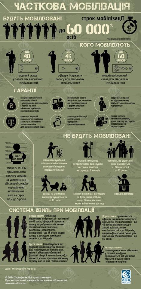 Информация для сумчан: Частичная мобилизация, все тонкости..., фото-1 Информация для сумчан: Частичная мобилизация, все тонкости (ИНФОГРАФИКА), фото-1