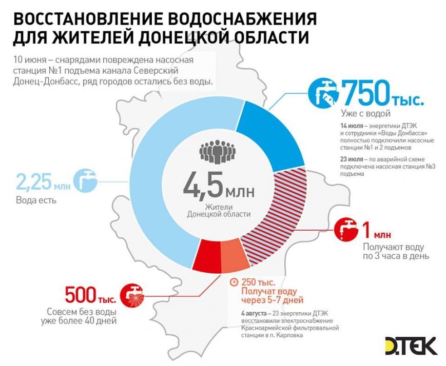 Ситуация с обеспечением водой жителей Донецкой области, фото-1 Ситуация с обеспечением водой жителей Донецкой области, фото-1