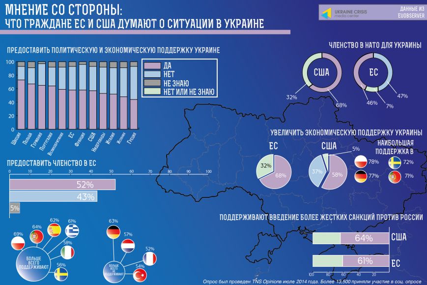Мнение со стороны: что граждане ЕС и США думают о ситуации..., фото-1 Мнение со стороны: что граждане ЕС и США думают о ситуации в Украине, фото-1